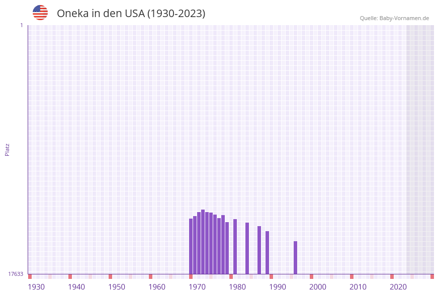 Oneka in der Vornamen-Hitliste von den USA (1930-2023)