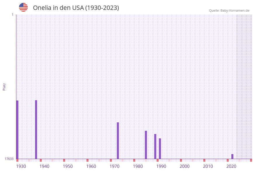 Onelia in der Vornamen-Hitliste von den USA (1930-2023)