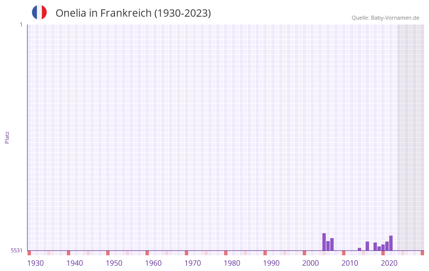 Onelia in der Vornamen-Hitliste von Frankreich (1930-2023)
