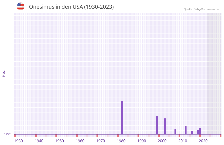 Onesimus in der Vornamen-Hitliste von den USA (1930-2023)