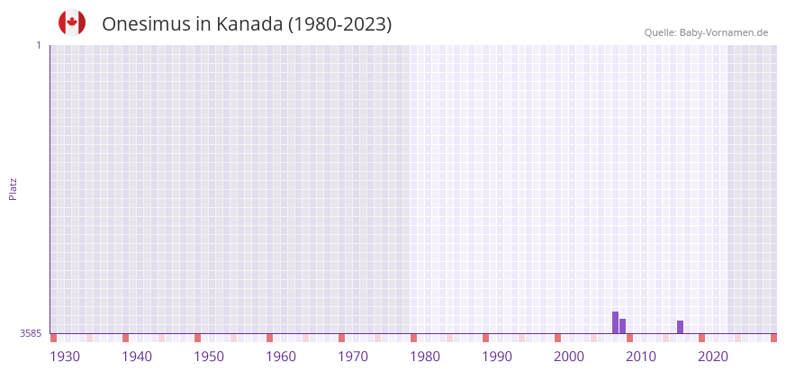 Onesimus in der Vornamen-Hitliste von Kanada (1980-2023)