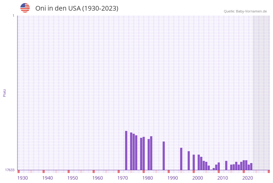 Oni in der Vornamen-Hitliste von den USA (1930-2023)