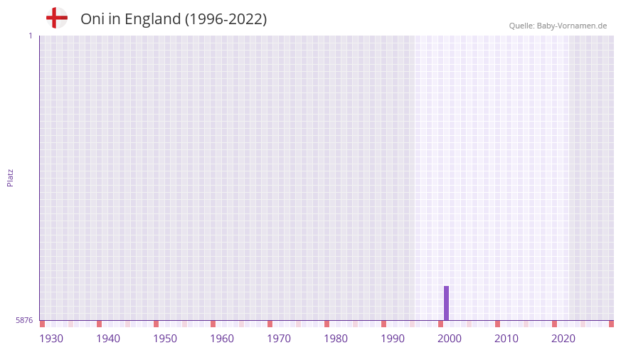 Oni in der Vornamen-Hitliste von England (1996-2022)