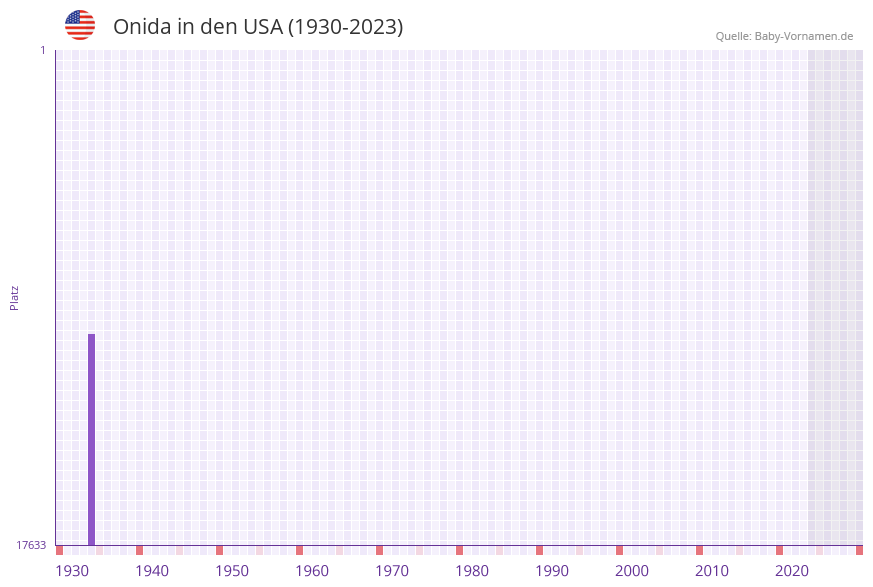 Onida in der Vornamen-Hitliste von den USA (1930-2023)
