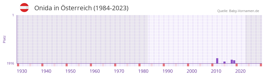Onida in der Vornamen-Hitliste von sterreich (1984-2023)