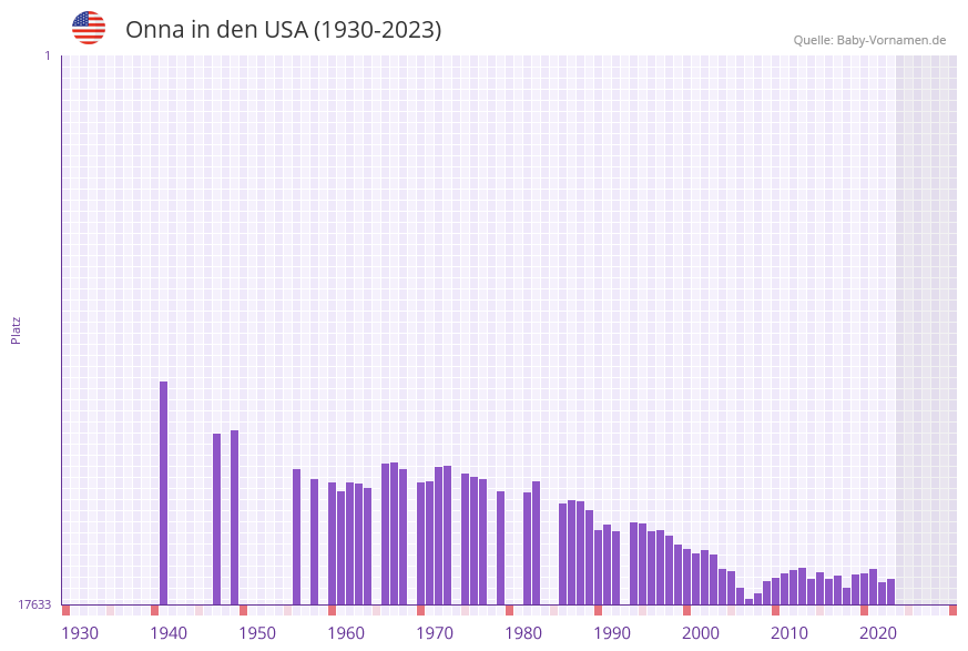 Onna in der Vornamen-Hitliste von den USA (1930-2023)