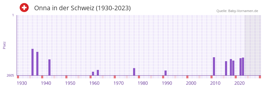 Onna in der Vornamen-Hitliste von der Schweiz (1930-2023)