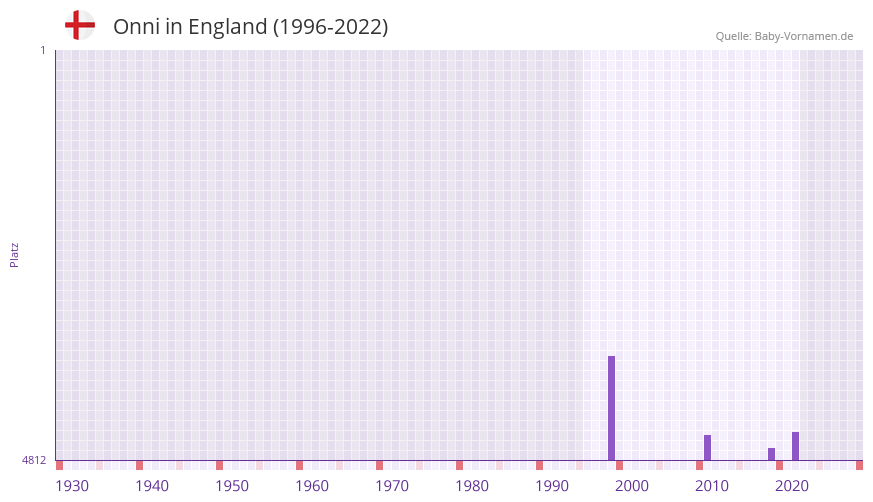 Onni in der Vornamen-Hitliste von England (1996-2022)