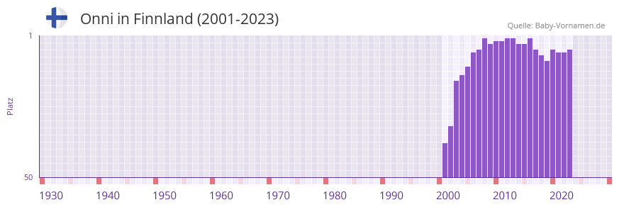 Onni in der Vornamen-Hitliste von Finnland (2001-2023)