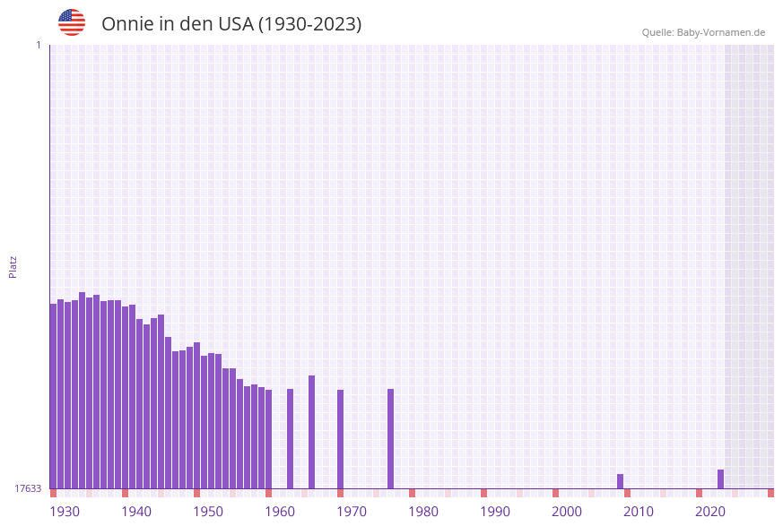 Onnie in der Vornamen-Hitliste von den USA (1930-2023) Onnie in der Vornamen-Hitliste von den USA (1930-2023)