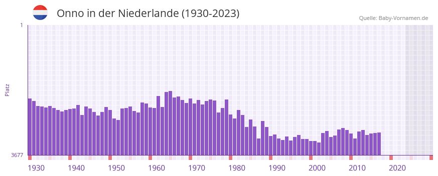 Onno in der Vornamen-Hitliste von der Niederlande (1930-2023) Onno in der Vornamen-Hitliste von der Niederlande (1930-2023)