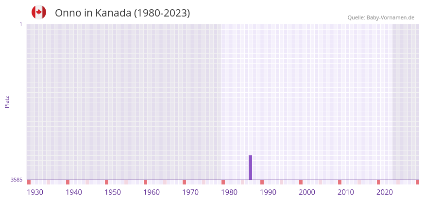 Onno in der Vornamen-Hitliste von Kanada (1980-2023) Onno in der Vornamen-Hitliste von Kanada (1980-2023)