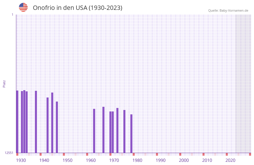 Onofrio in der Vornamen-Hitliste von den USA (1930-2023) Onofrio in der Vornamen-Hitliste von den USA (1930-2023)