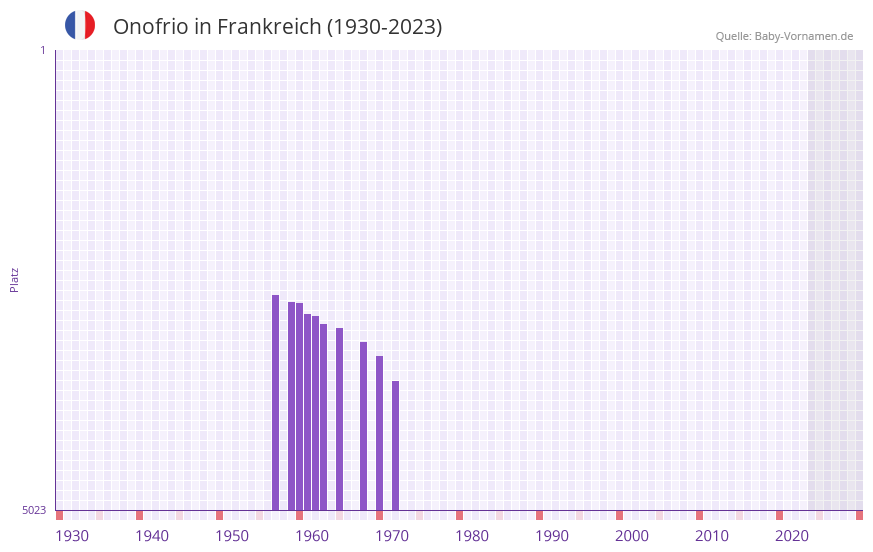 Onofrio in der Vornamen-Hitliste von Frankreich (1930-2023) Onofrio in der Vornamen-Hitliste von Frankreich (1930-2023)