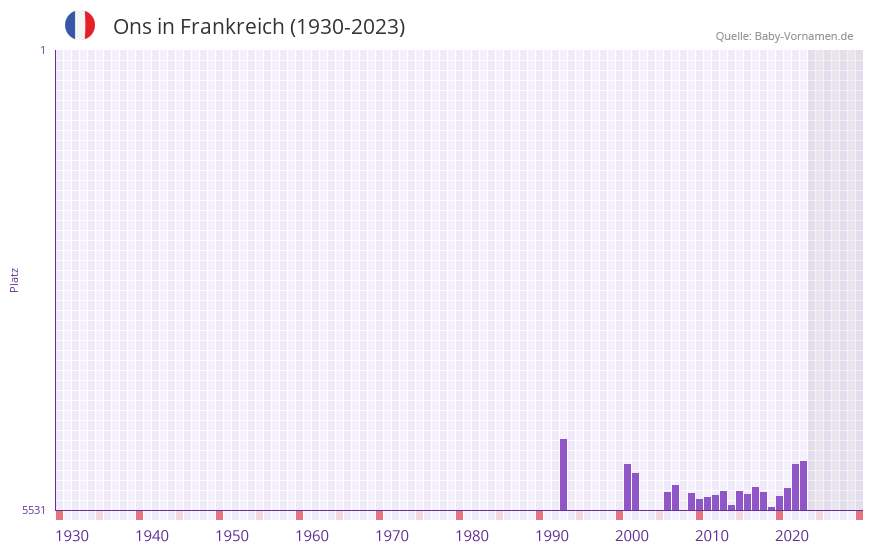 Ons in der Vornamen-Hitliste von Frankreich (1930-2023)