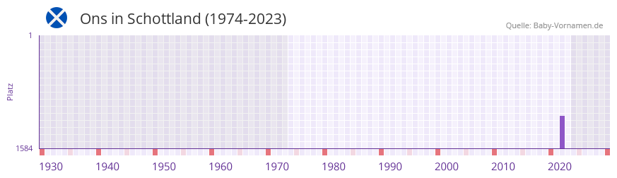 Ons in der Vornamen-Hitliste von Schottland (1974-2023)