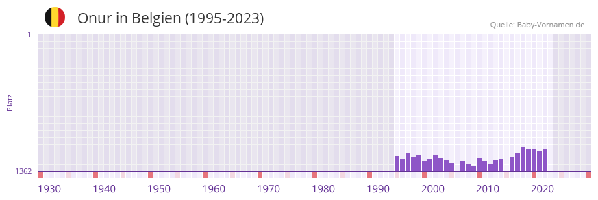 Onur in der Vornamen-Hitliste von Belgien (1995-2023)