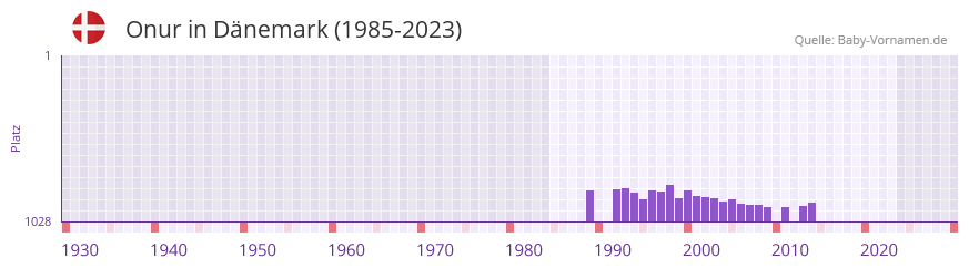 Onur in der Vornamen-Hitliste von Dnemark (1985-2023)