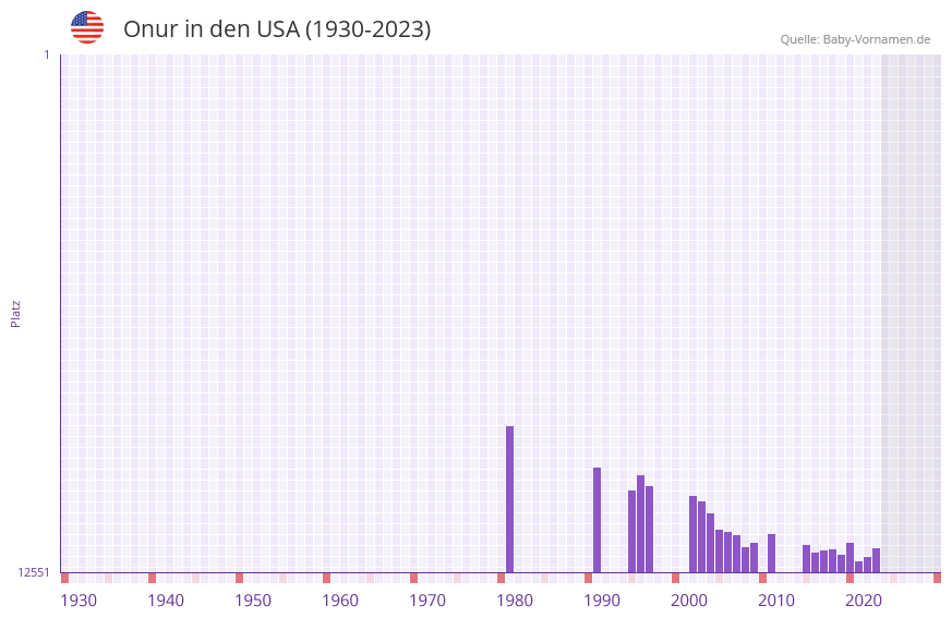 Onur in der Vornamen-Hitliste von den USA (1930-2023)