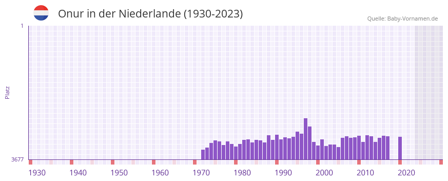 Onur in der Vornamen-Hitliste von der Niederlande (1930-2023)