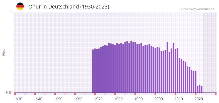 Onur in der Vornamen-Hitliste von Deutschland (1930-2023)