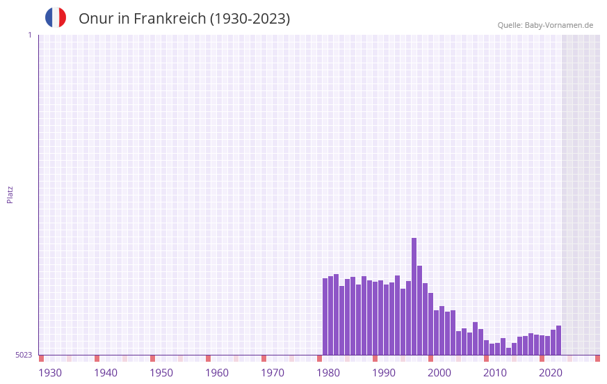 Onur in der Vornamen-Hitliste von Frankreich (1930-2023)