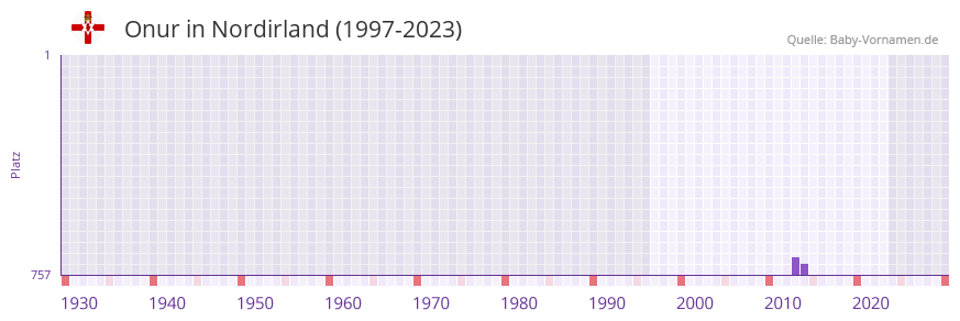 Onur in der Vornamen-Hitliste von Nordirland (1997-2023)