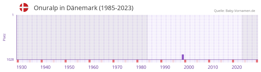 Onuralp in der Vornamen-Hitliste von Dänemark (1985-2023) Onuralp in der Vornamen-Hitliste von Dänemark (1985-2023)