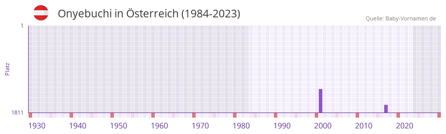 Onyebuchi in der Vornamen-Hitliste von sterreich (1984-2023)
