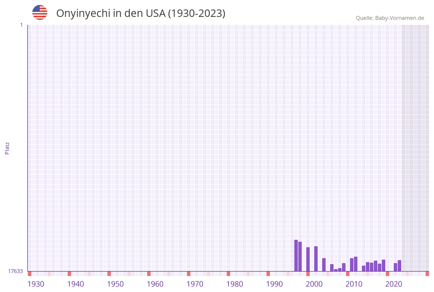 Onyinyechi in der Vornamen-Hitliste von den USA (1930-2023)