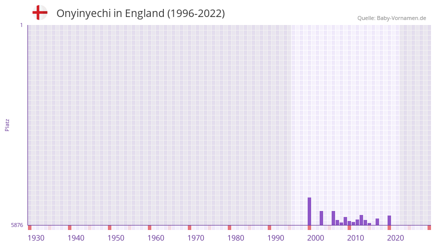 Onyinyechi in der Vornamen-Hitliste von England (1996-2022)