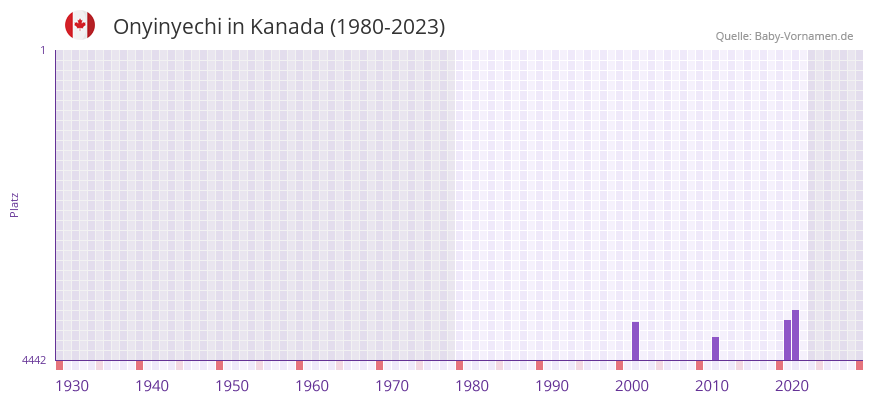 Onyinyechi in der Vornamen-Hitliste von Kanada (1980-2023)