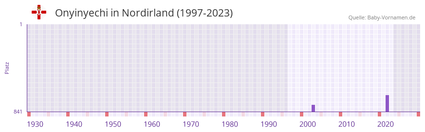 Onyinyechi in der Vornamen-Hitliste von Nordirland (1997-2023)