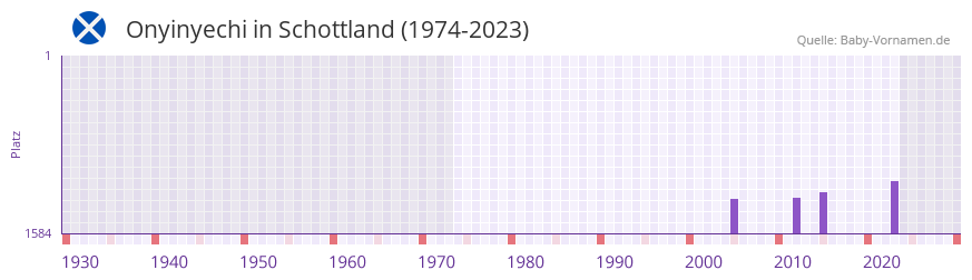 Onyinyechi in der Vornamen-Hitliste von Schottland (1974-2023)