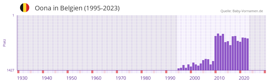 Oona in der Vornamen-Hitliste von Belgien (1995-2023)
