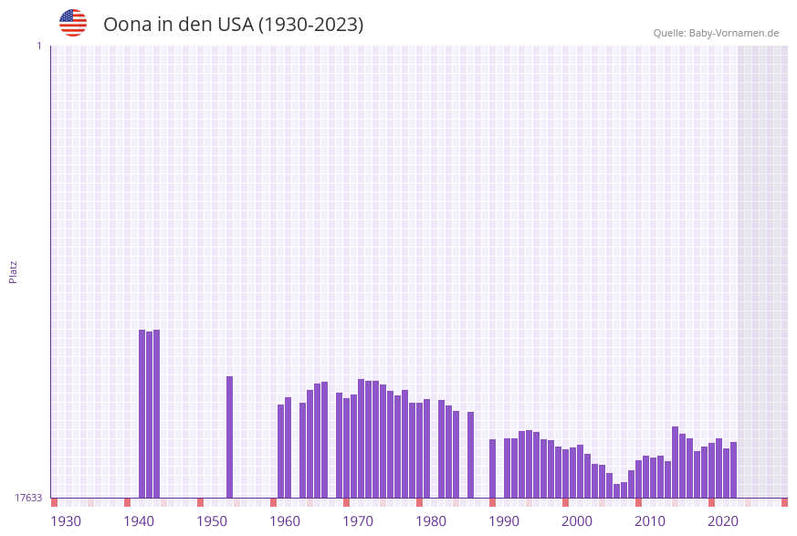 Oona in der Vornamen-Hitliste von den USA (1930-2023)