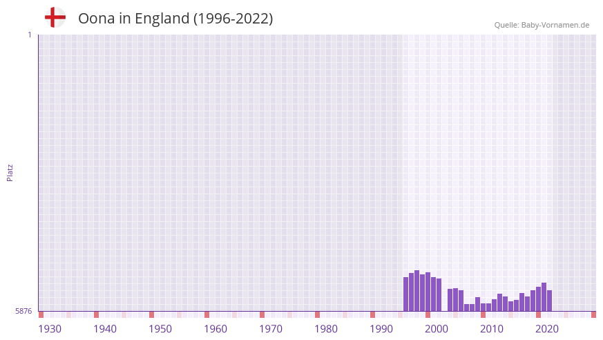 Oona in der Vornamen-Hitliste von England (1996-2022)
