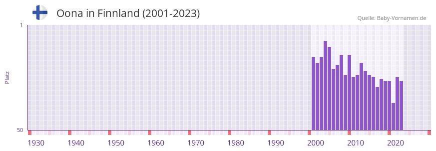 Oona in der Vornamen-Hitliste von Finnland (2001-2023)
