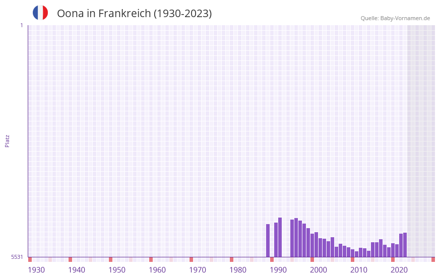 Oona in der Vornamen-Hitliste von Frankreich (1930-2023)