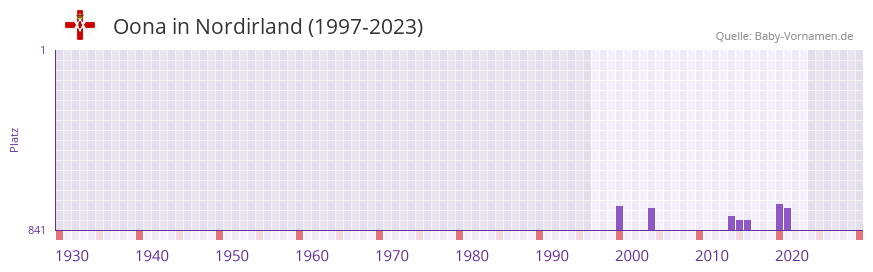 Oona in der Vornamen-Hitliste von Nordirland (1997-2023)