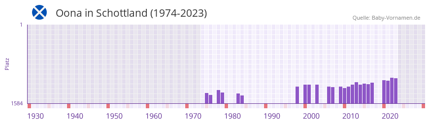 Oona in der Vornamen-Hitliste von Schottland (1974-2023)