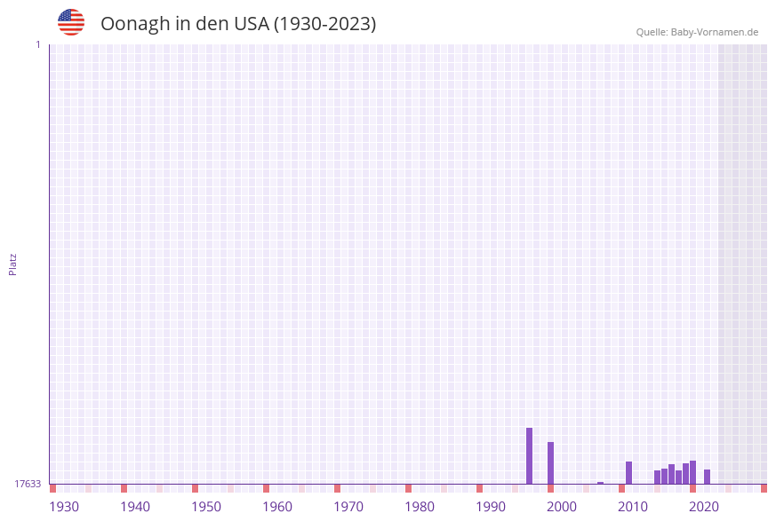 Oonagh in der Vornamen-Hitliste von den USA (1930-2023) Oonagh in der Vornamen-Hitliste von den USA (1930-2023)
