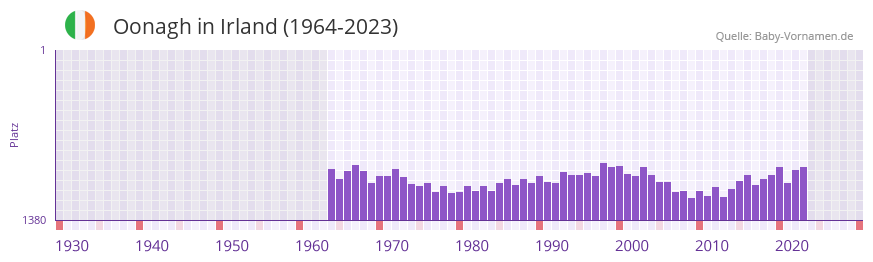 Oonagh in der Vornamen-Hitliste von Irland (1964-2023) Oonagh in der Vornamen-Hitliste von Irland (1964-2023)