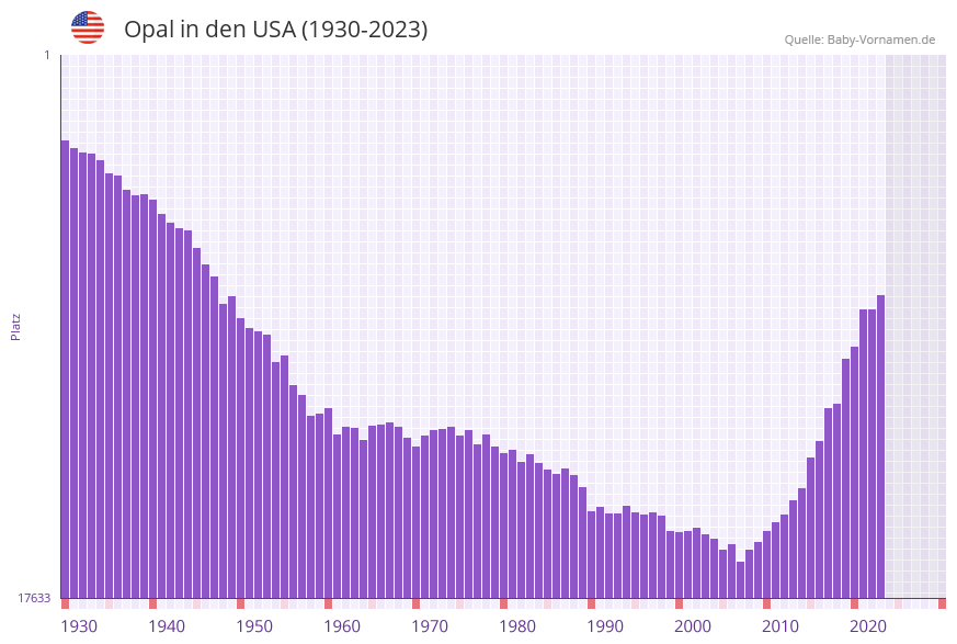 Opal in der Vornamen-Hitliste von den USA (1930-2023)