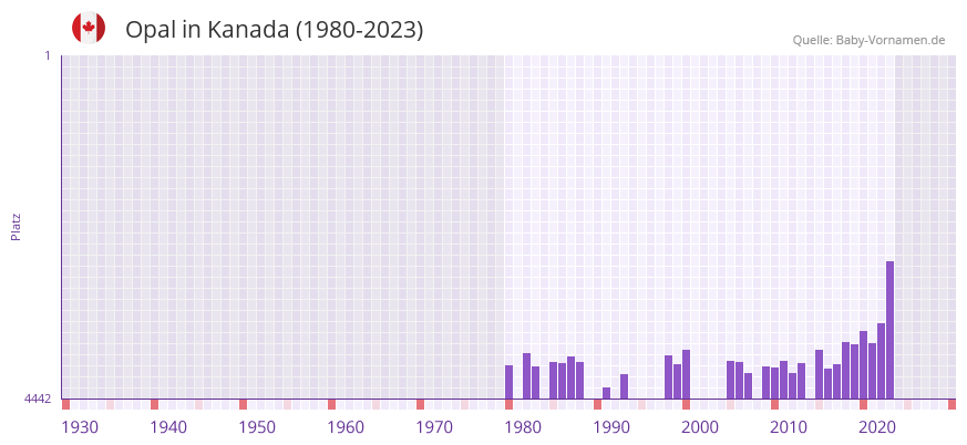 Opal in der Vornamen-Hitliste von Kanada (1980-2023)