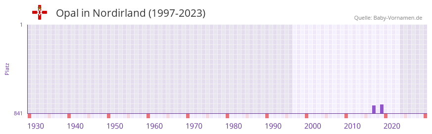 Opal in der Vornamen-Hitliste von Nordirland (1997-2023)