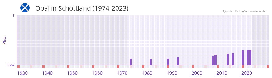 Opal in der Vornamen-Hitliste von Schottland (1974-2023)