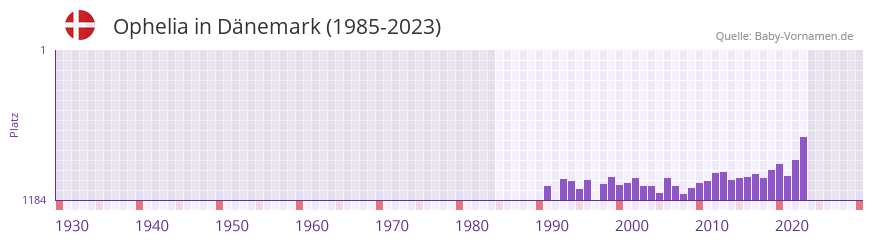 Ophelia in der Vornamen-Hitliste von Dnemark (1985-2023)