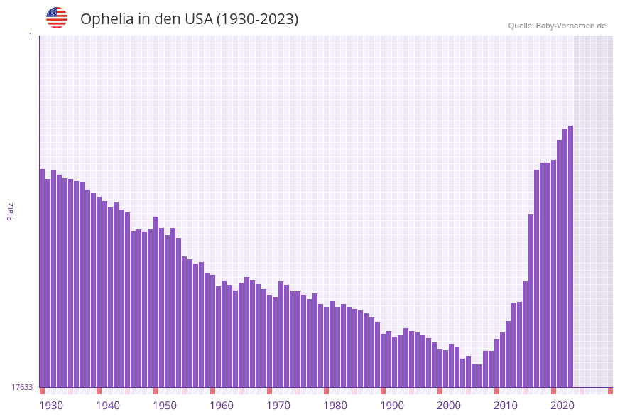 Ophelia in der Vornamen-Hitliste von den USA (1930-2023)