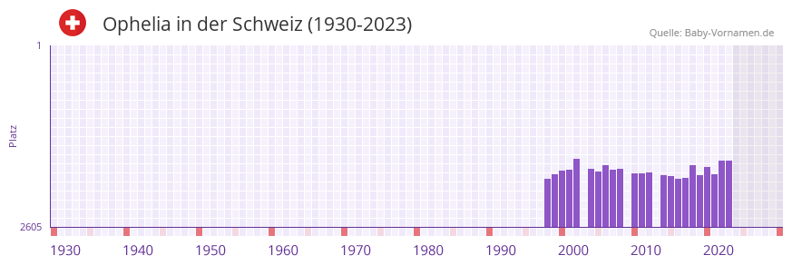 Ophelia in der Vornamen-Hitliste von der Schweiz (1930-2023)